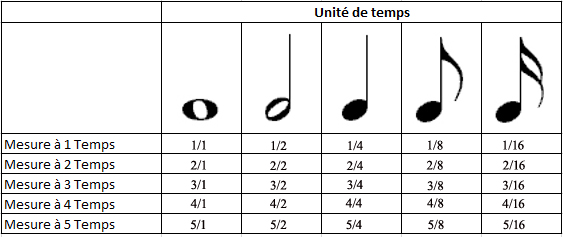 Les Signatures Rythmiques | La Guitare à Laurent